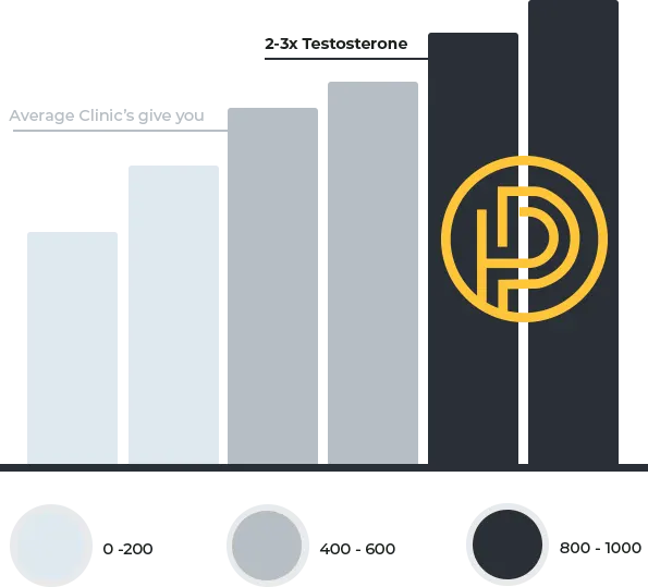 Value vs Competition Graph showing Prime Health optimizing testosterone levels higher and more consistently
